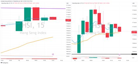 恆生指數歷史走勢圖|HSI指數圖表和行情 — TradingView